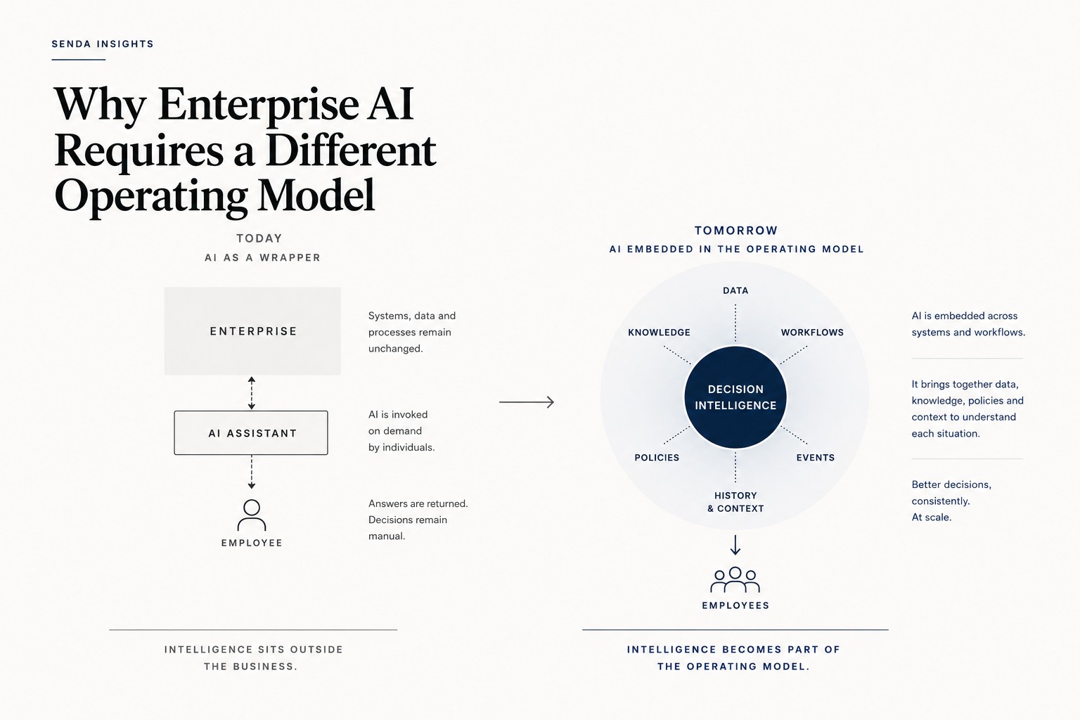 Why Enterprise AI Requires a Different Operating Model